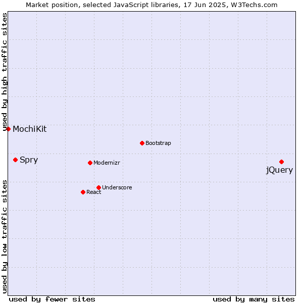 Market position of jQuery vs. Spry vs. MochiKit