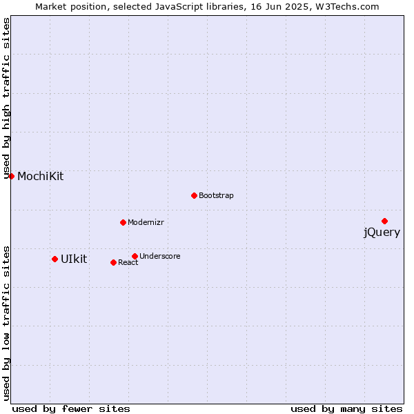Market position of jQuery vs. UIkit vs. MochiKit