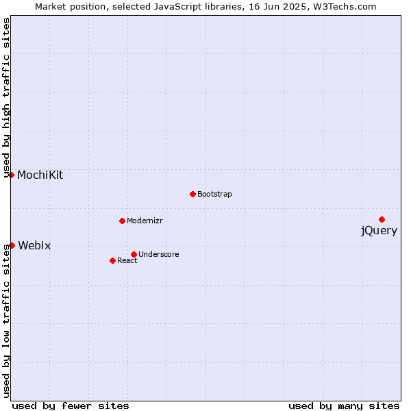 Market position of jQuery vs. Webix vs. MochiKit