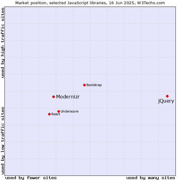 Market position of jQuery vs. Modernizr