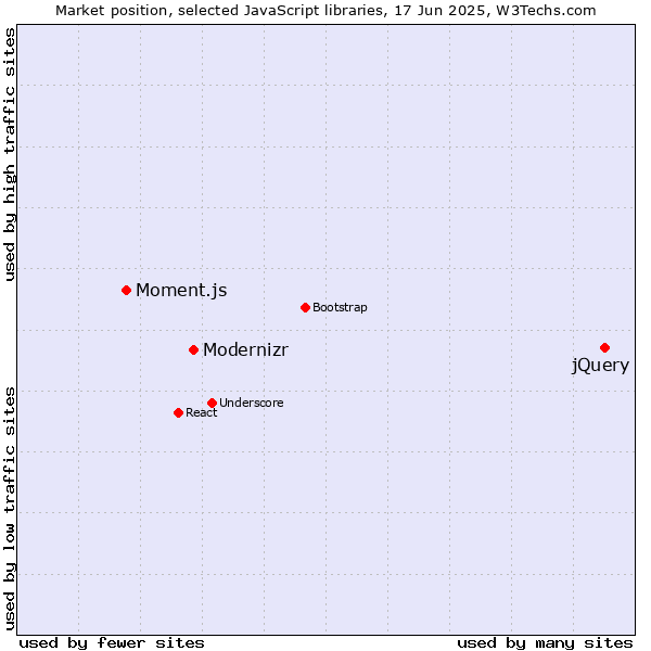 Market position of jQuery vs. Modernizr vs. Moment.js