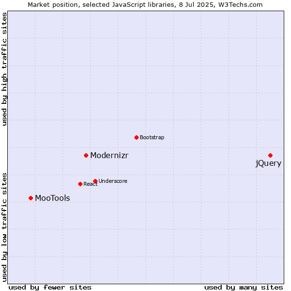 Market position of jQuery vs. Modernizr vs. MooTools