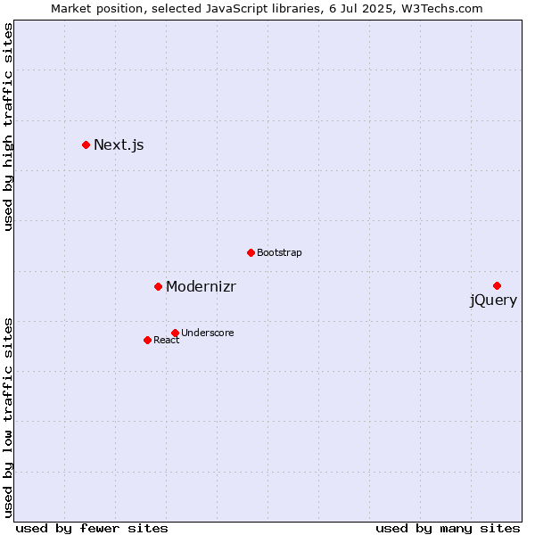 Market position of jQuery vs. Modernizr vs. Next.js