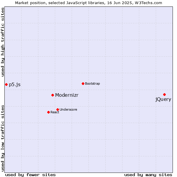 Market position of jQuery vs. Modernizr vs. p5.js