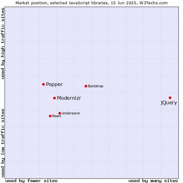 Market position of jQuery vs. Modernizr vs. Popper