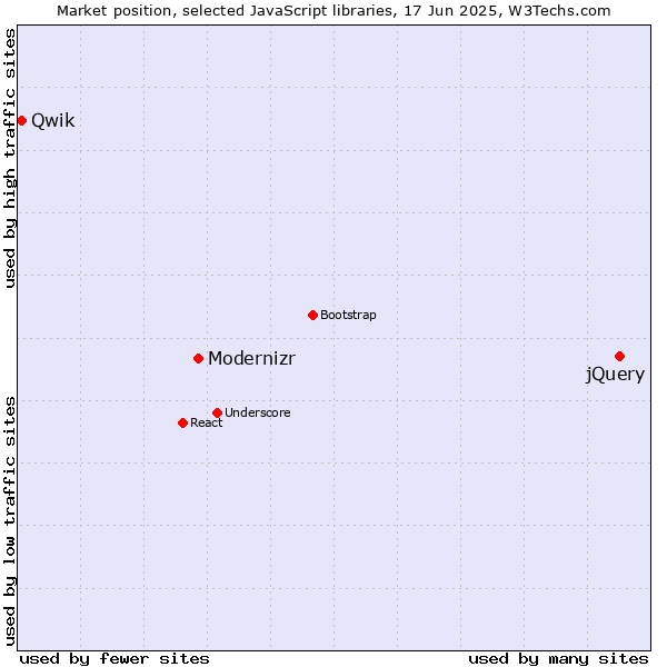 Market position of jQuery vs. Modernizr vs. Qwik