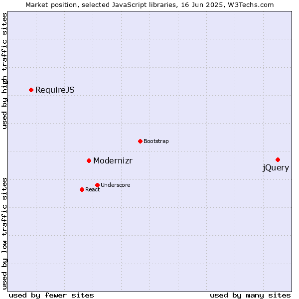 Market position of jQuery vs. Modernizr vs. RequireJS