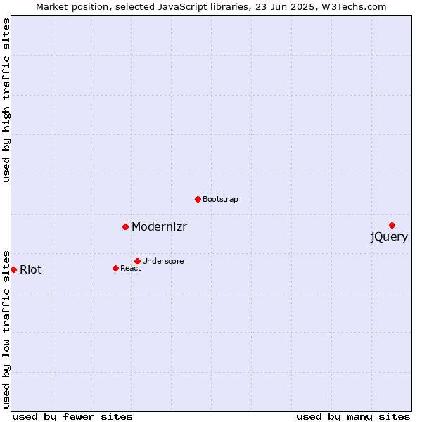 Market position of jQuery vs. Modernizr vs. Riot