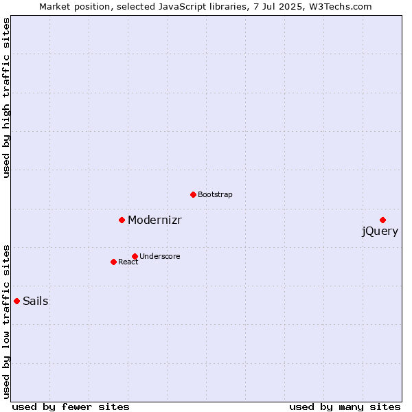 Market position of jQuery vs. Modernizr vs. Sails
