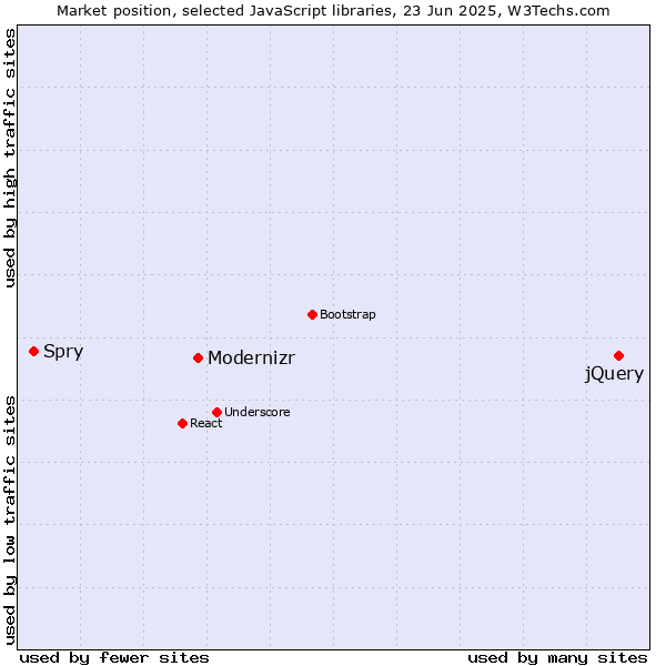 Market position of jQuery vs. Modernizr vs. Spry