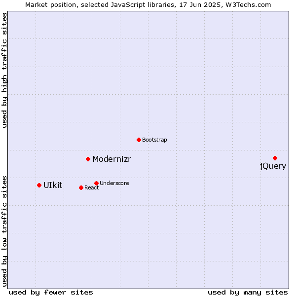 Market position of jQuery vs. Modernizr vs. UIkit