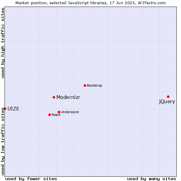 Market position of jQuery vs. Modernizr vs. UIZE