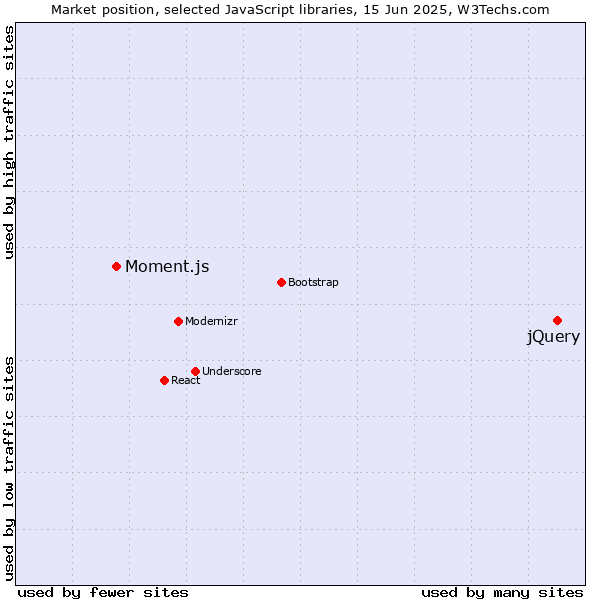 Market position of jQuery vs. Moment.js