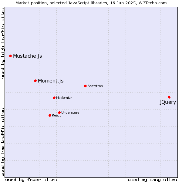 Market position of jQuery vs. Moment.js vs. Mustache.js