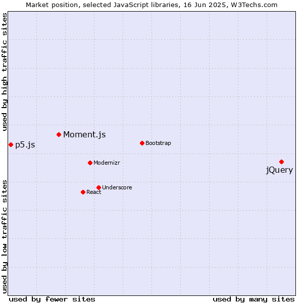 Market position of jQuery vs. Moment.js vs. p5.js