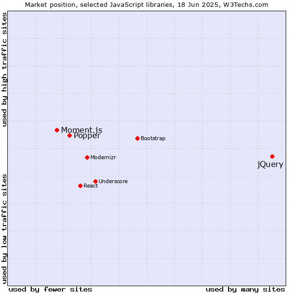 Market position of jQuery vs. Popper vs. Moment.js