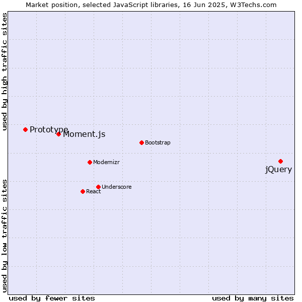 Market position of jQuery vs. Moment.js vs. Prototype