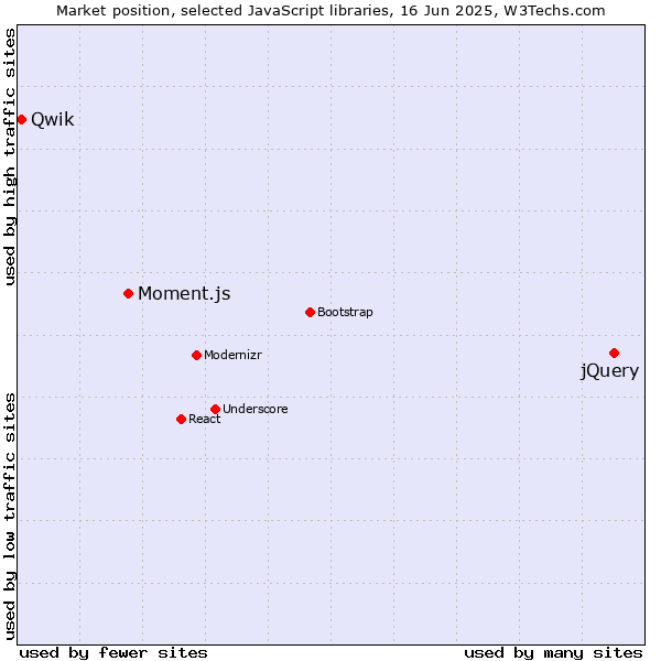 Market position of jQuery vs. Moment.js vs. Qwik