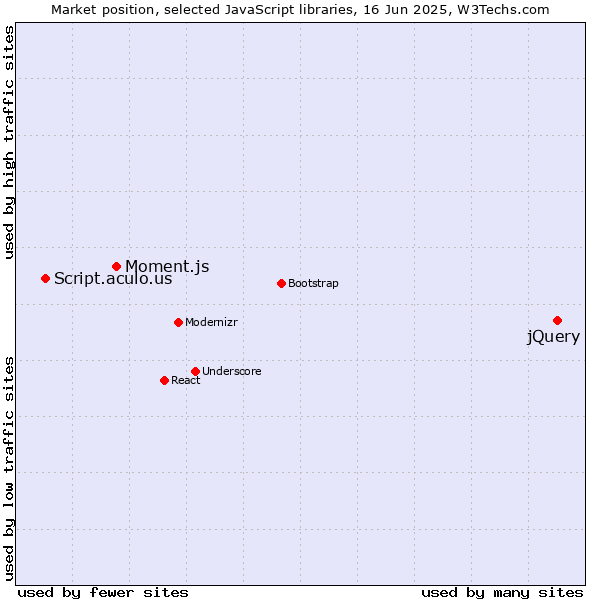 Market position of jQuery vs. Moment.js vs. Script.aculo.us