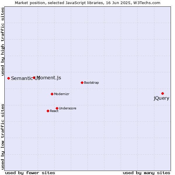 Market position of jQuery vs. Moment.js vs. Semantic UI