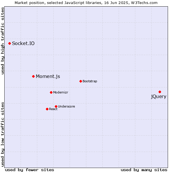 Market position of jQuery vs. Moment.js vs. Socket.IO