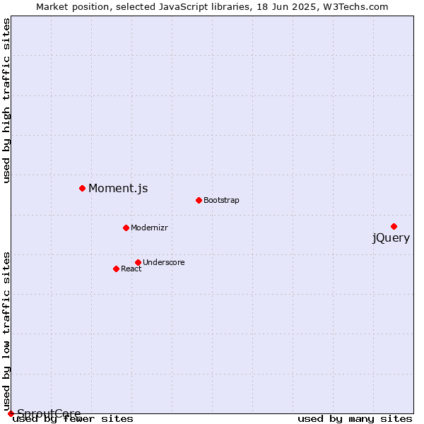 Market position of jQuery vs. Moment.js vs. SproutCore