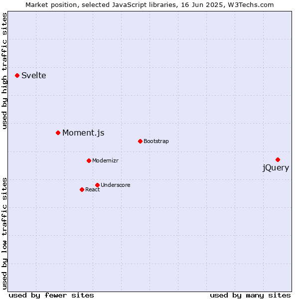 Market position of jQuery vs. Moment.js vs. Svelte