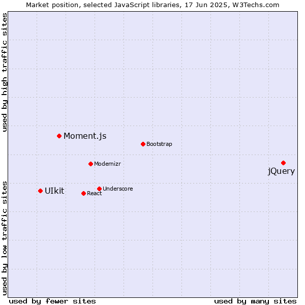 Market position of jQuery vs. Moment.js vs. UIkit