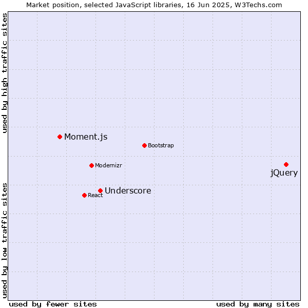 Market position of jQuery vs. Underscore vs. Moment.js