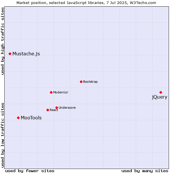 Market position of jQuery vs. MooTools vs. Mustache.js
