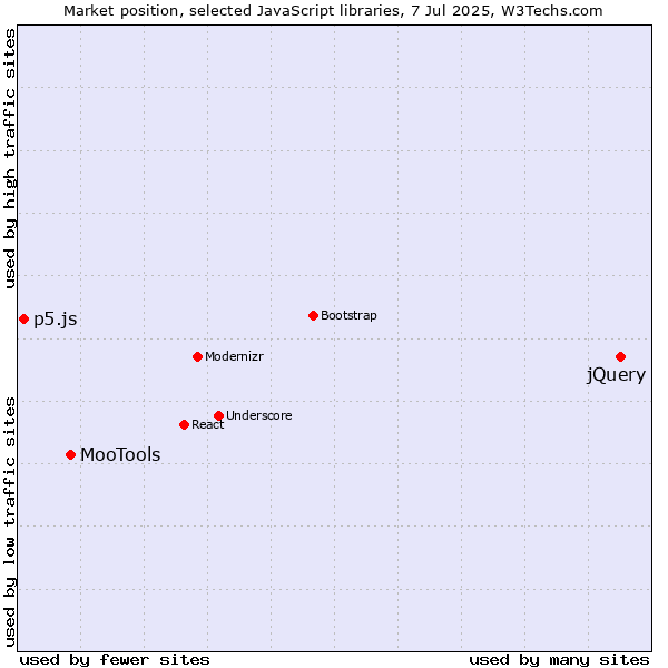 Market position of jQuery vs. MooTools vs. p5.js