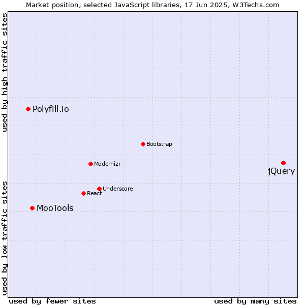 Market position of jQuery vs. MooTools vs. Polyfill.io