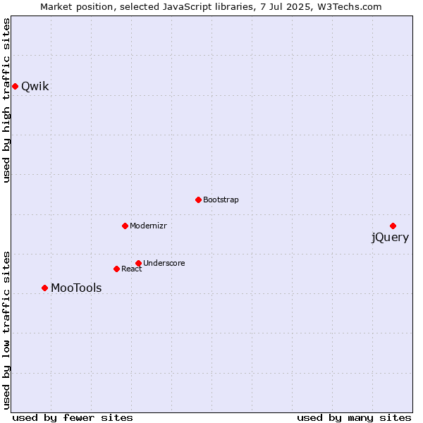 Market position of jQuery vs. MooTools vs. Qwik
