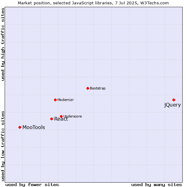 Market position of jQuery vs. React vs. MooTools