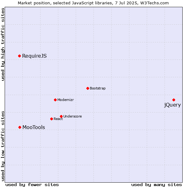 Market position of jQuery vs. MooTools vs. RequireJS