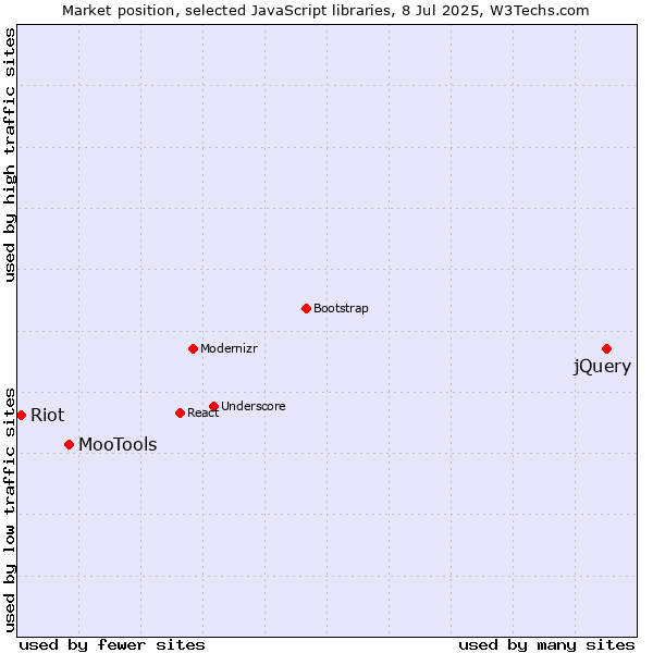 Market position of jQuery vs. MooTools vs. Riot