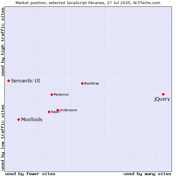 Market position of jQuery vs. MooTools vs. Semantic UI