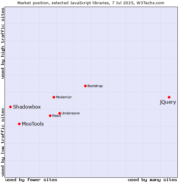 Market position of jQuery vs. MooTools vs. Shadowbox