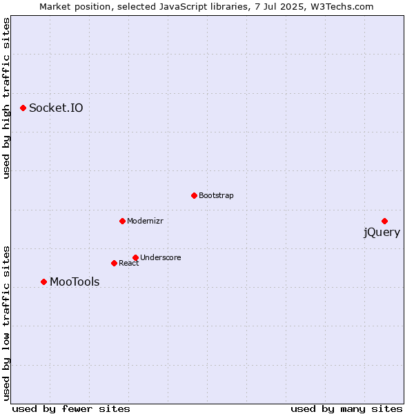 Market position of jQuery vs. MooTools vs. Socket.IO