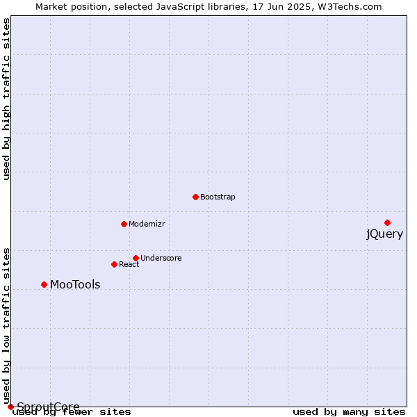 Market position of jQuery vs. MooTools vs. SproutCore