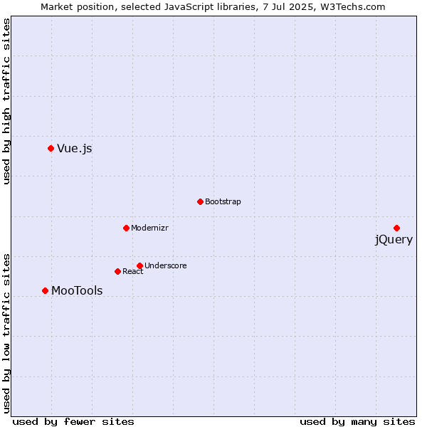 Market position of jQuery vs. Vue.js vs. MooTools