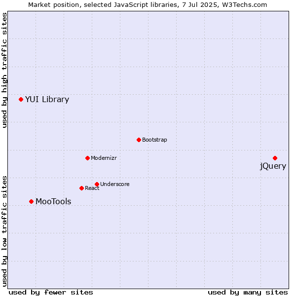 Market position of jQuery vs. MooTools vs. YUI Library