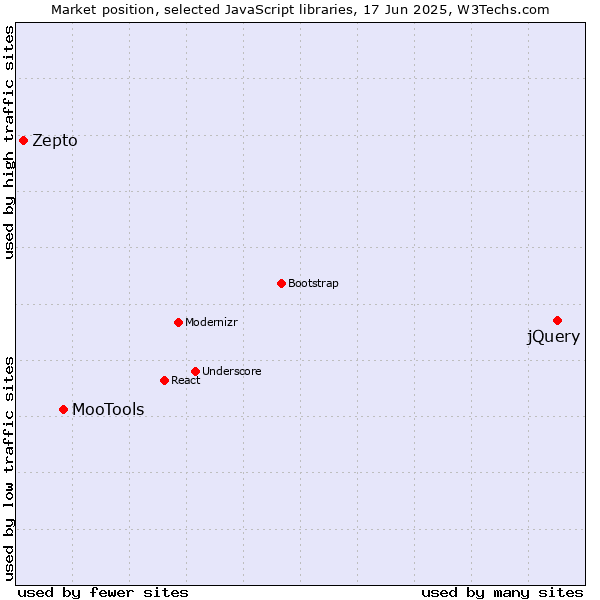 Market position of jQuery vs. MooTools vs. Zepto