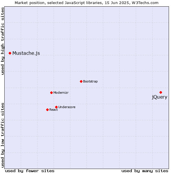 Market position of jQuery vs. Mustache.js