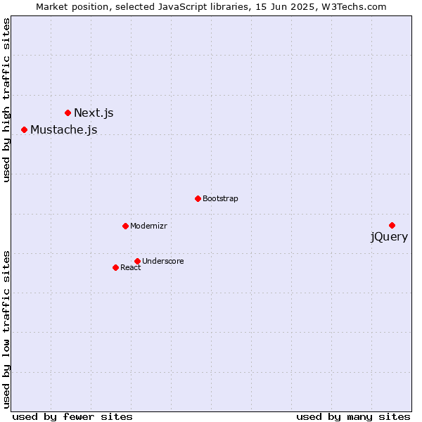 Market position of jQuery vs. Next.js vs. Mustache.js