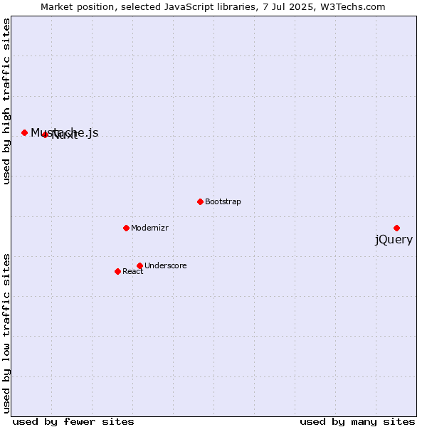 Market position of jQuery vs. Nuxt vs. Mustache.js