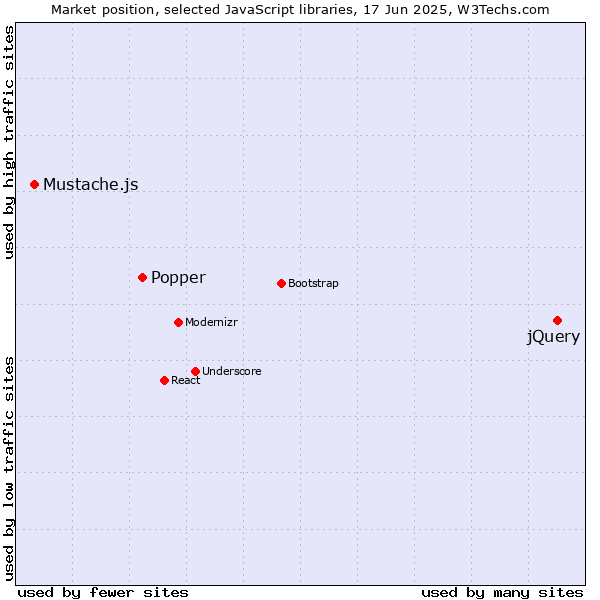 Market position of jQuery vs. Popper vs. Mustache.js