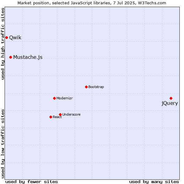 Market position of jQuery vs. Mustache.js vs. Qwik