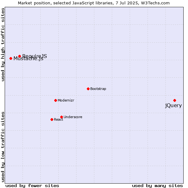 Market position of jQuery vs. RequireJS vs. Mustache.js