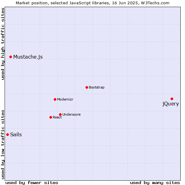 Market position of jQuery vs. Mustache.js vs. Sails